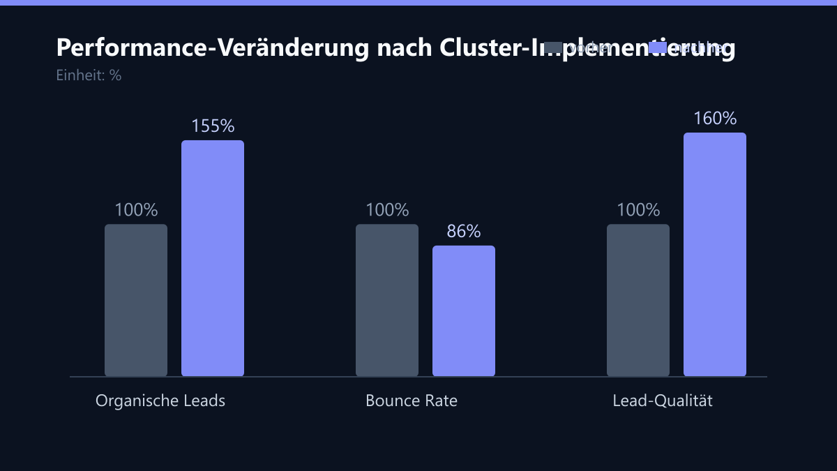 Performance-Veränderung nach Cluster-Implementierung: Vorher-Nachher-Vergleich der Kennzahlen in %