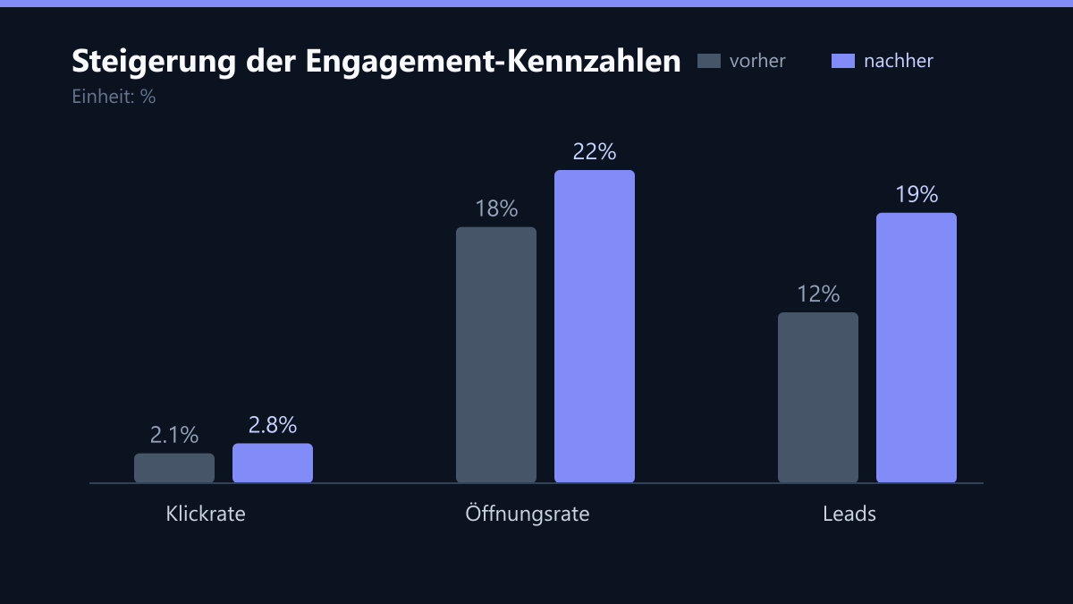 Steigerung der Engagement-Kennzahlen: Vorher-Nachher-Vergleich der Kennzahlen in %