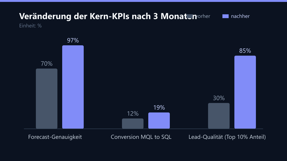 Veränderung der Kern-KPIs nach 3 Monaten: Vorher-Nachher-Vergleich der Kennzahlen in %