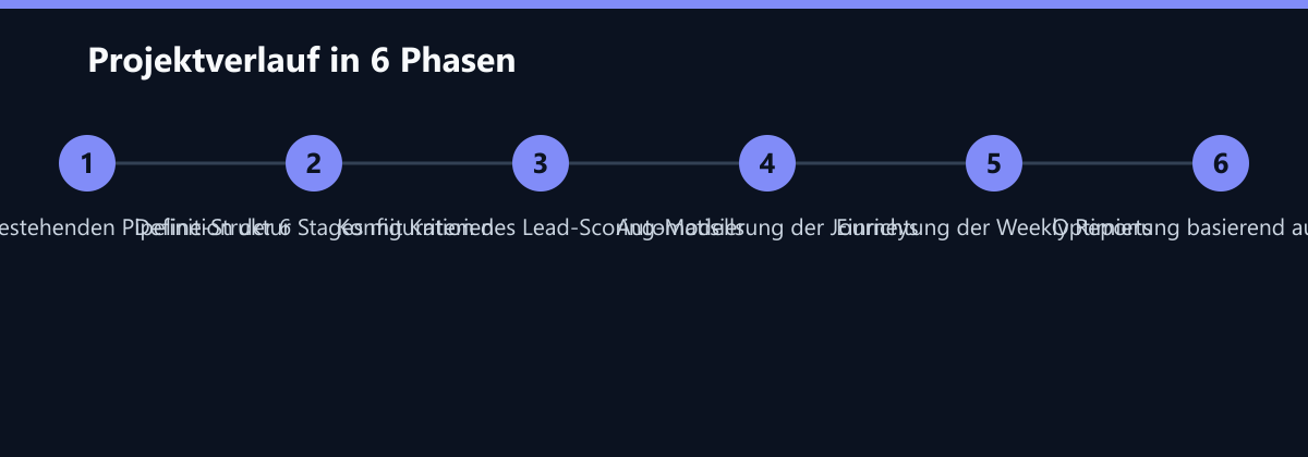 Projektverlauf in 6 Phasen: Audit der bestehenden Pipeline-Struktur, Definition der 6 Stages mit Kriterien, Konfiguration des Lead-Scoring-Modells …