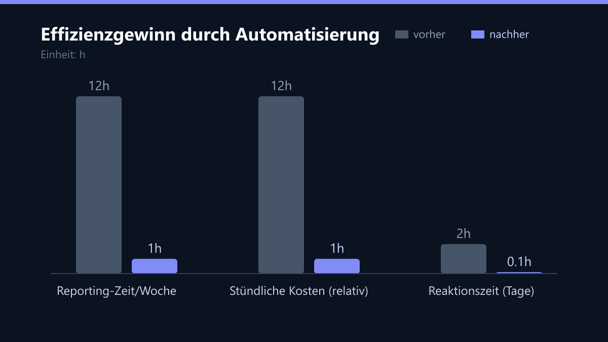 Effizienzgewinn durch Automatisierung: Vorher-Nachher-Vergleich der Kennzahlen in h