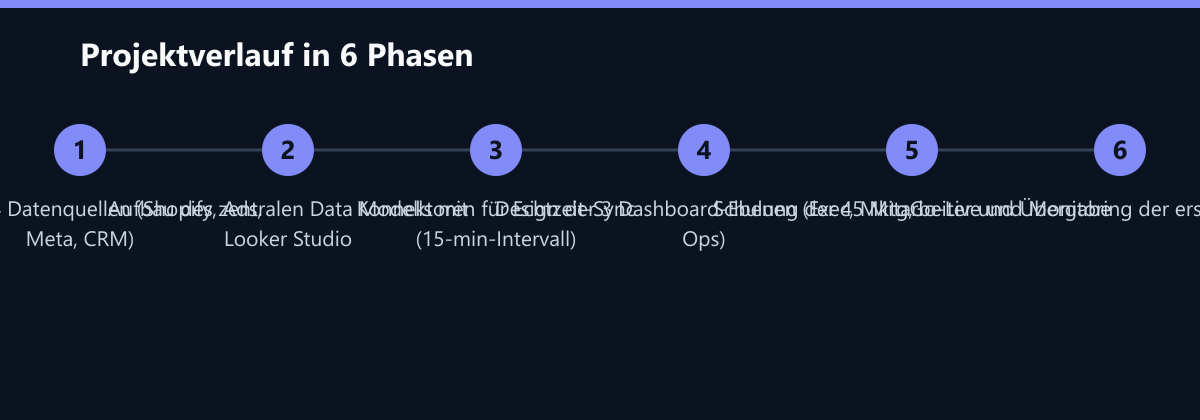 Projektverlauf in 6 Phasen: Audit der 4 Datenquellen (Shopify, Ads, Meta, CRM), Aufbau des zentralen Data Modells mit Looker Studio, Konnektoren für Echtzeit-Sync (15-min-Intervall) …