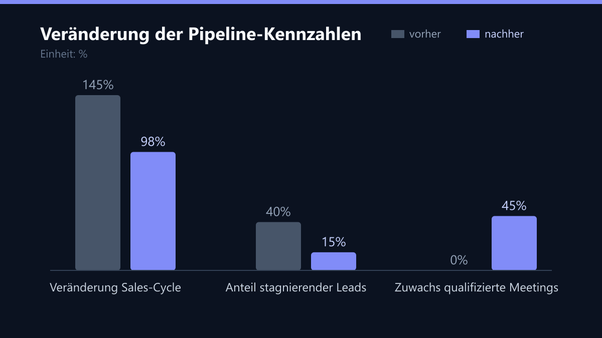 Veränderung der Pipeline-Kennzahlen: Vorher-Nachher-Vergleich der Kennzahlen in %