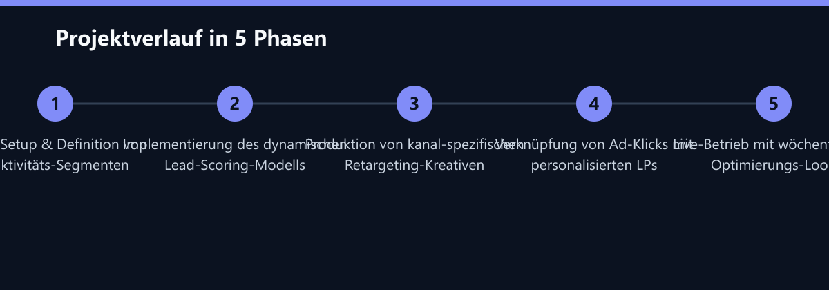 Projektverlauf in 5 Phasen: CRM-Setup & Definition von Inaktivitäts-Segmenten, Implementierung des dynamischen Lead-Scoring-Modells, Produktion von kanal-spezifischen Retargeting-Kreativen …