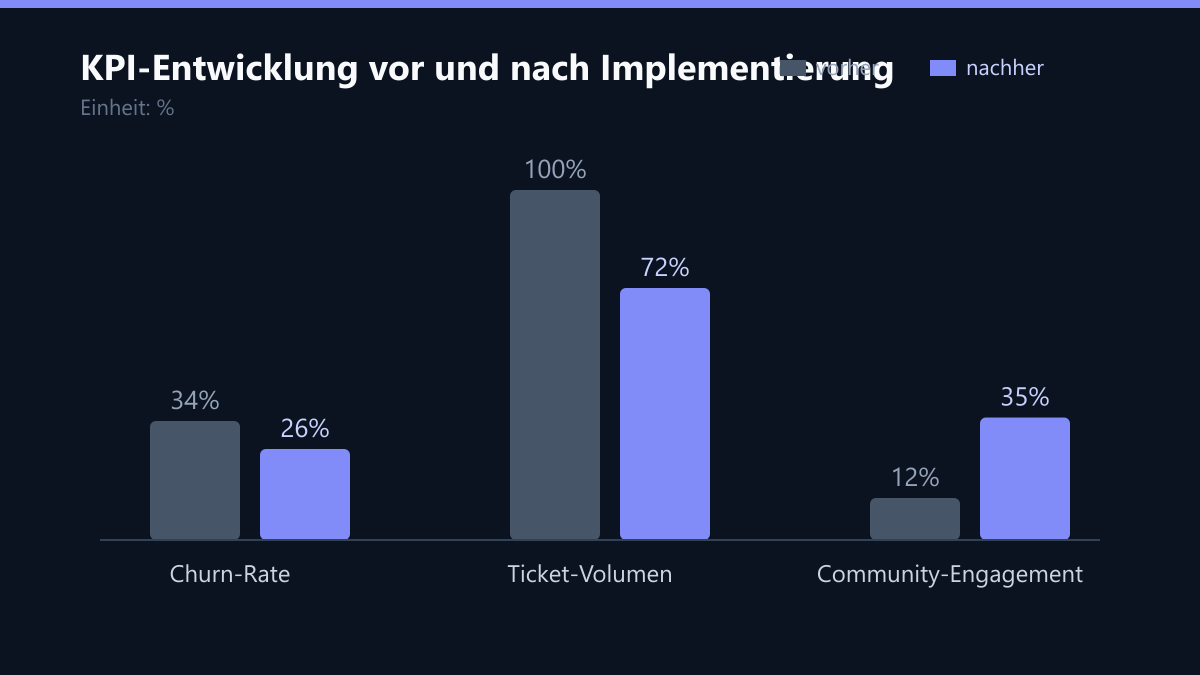 KPI-Entwicklung vor und nach Implementierung: Vorher-Nachher-Vergleich der Kennzahlen in %