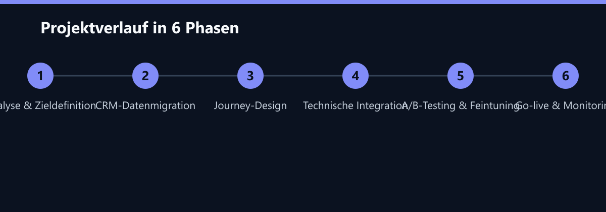 Projektverlauf in 6 Phasen: Analyse & Zieldefinition, CRM-Datenmigration, Journey-Design …