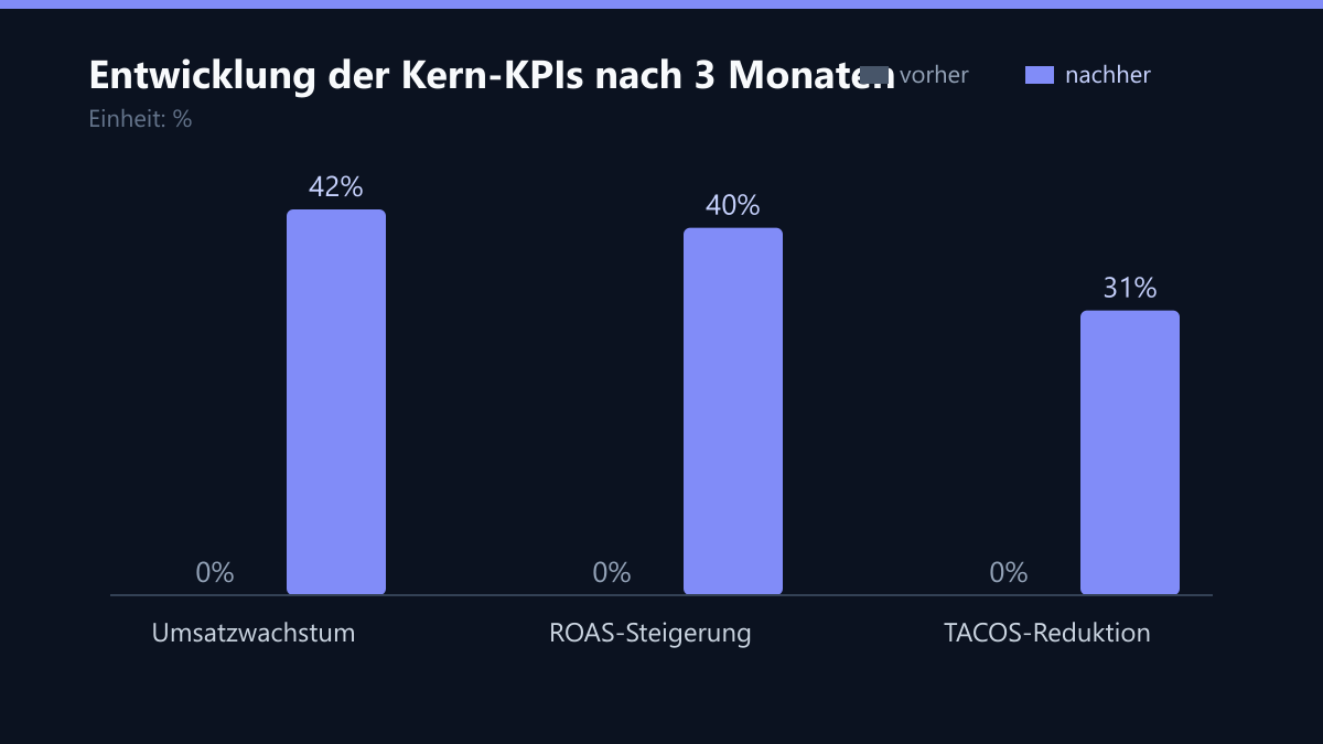Entwicklung der Kern-KPIs nach 3 Monaten: Vorher-Nachher-Vergleich der Kennzahlen in %