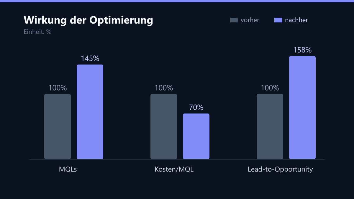 Wirkung der Optimierung: Vorher-Nachher-Vergleich der Kennzahlen in %