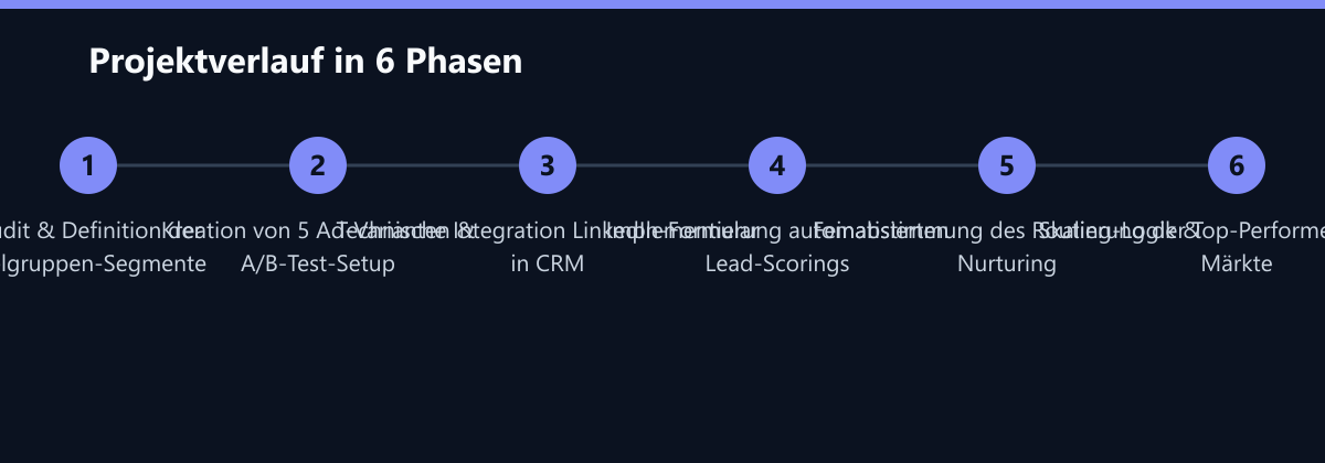 Projektverlauf in 6 Phasen: Audit & Definition der Zielgruppen-Segmente, Kreation von 5 Ad-Varianten & A/B-Test-Setup, Technische Integration LinkedIn-Formular in CRM …
