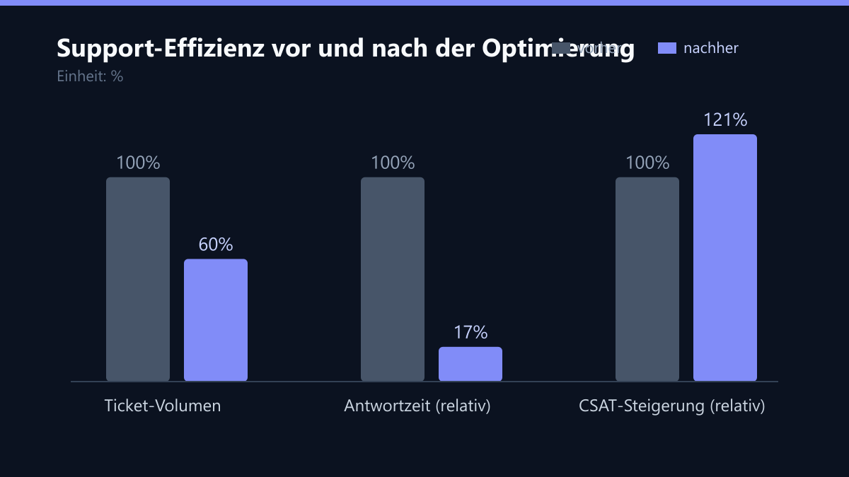 Support-Effizienz vor und nach der Optimierung: Vorher-Nachher-Vergleich der Kennzahlen in %