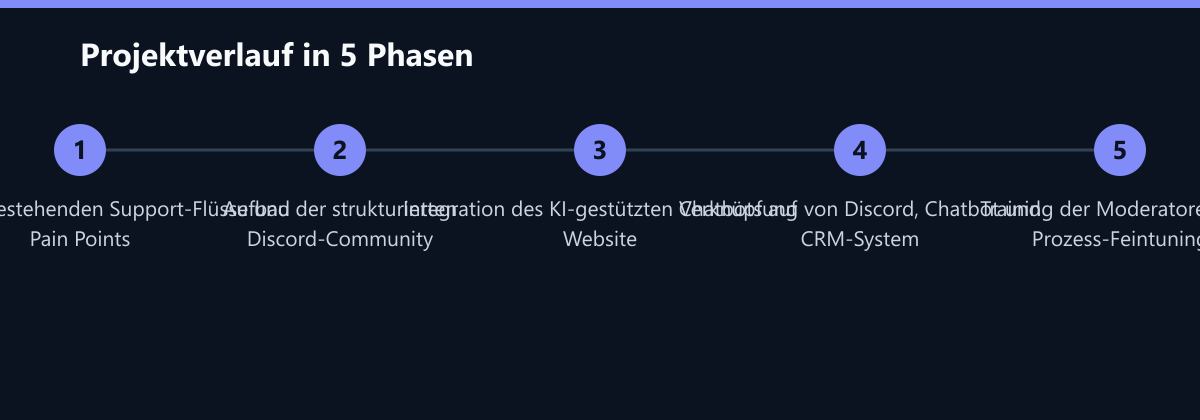 Projektverlauf in 5 Phasen: Analyse der bestehenden Support-Flüsse und Pain Points, Aufbau der strukturierten Discord-Community, Integration des KI-gestützten Chatbots auf Website …