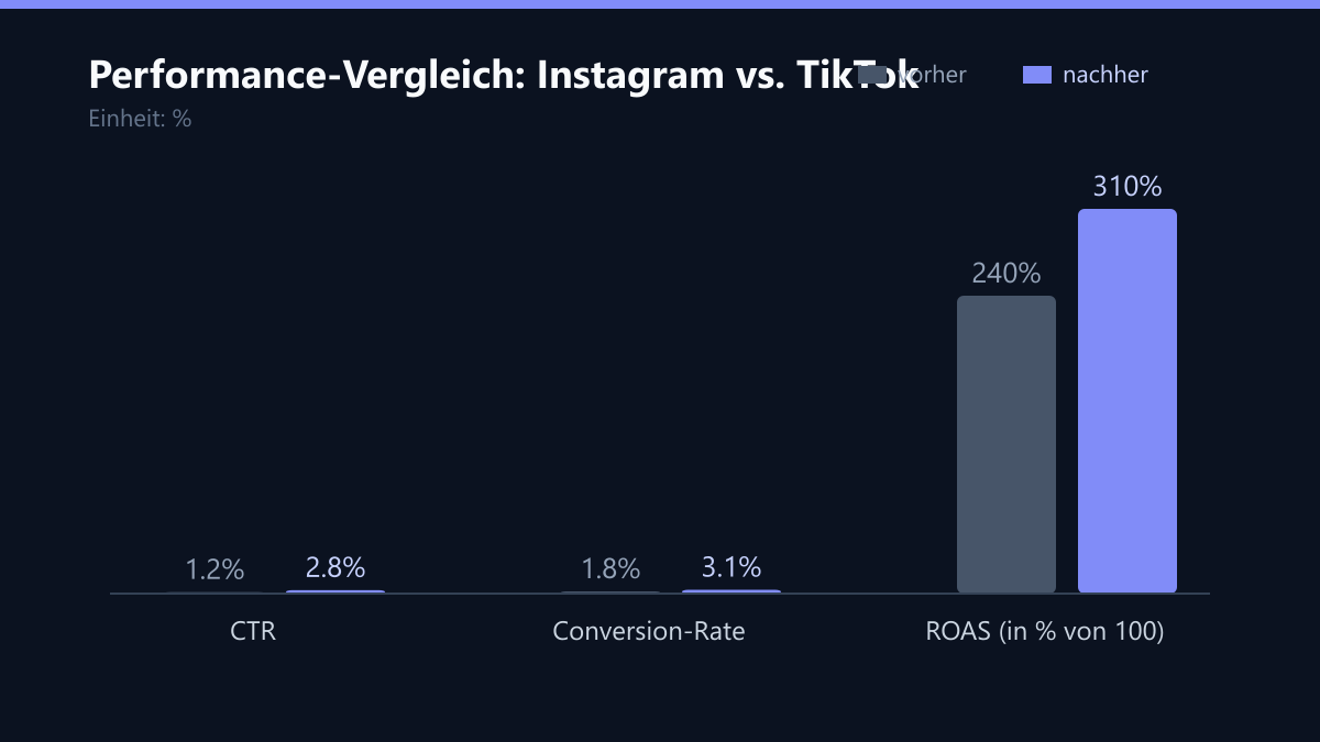 Performance-Vergleich: Instagram vs. TikTok: Vorher-Nachher-Vergleich der Kennzahlen in %