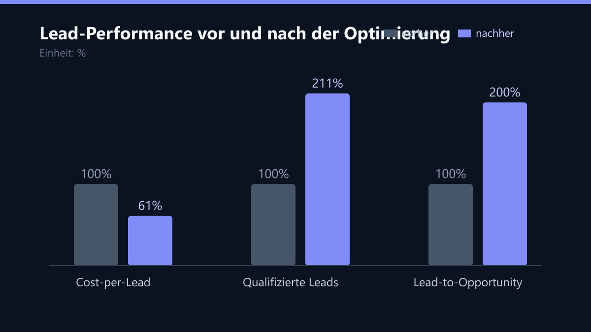 Lead-Performance vor und nach der Optimierung: Vorher-Nachher-Vergleich der Kennzahlen in %