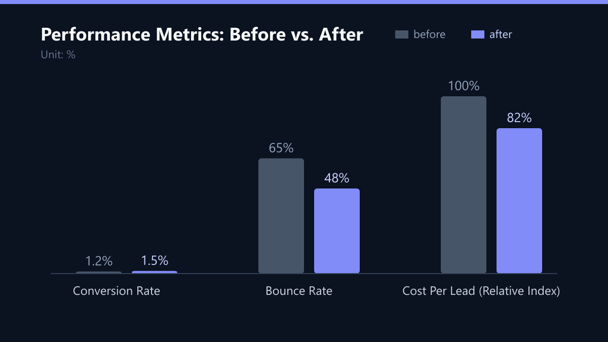 Performance Metrics: Before vs. After: Vorher-Nachher-Vergleich der Kennzahlen in %