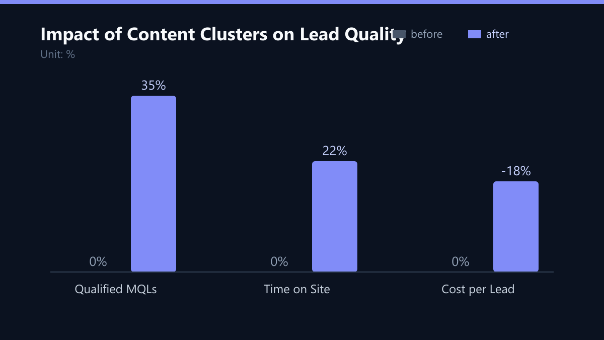 Impact of Content Clusters on Lead Quality: Vorher-Nachher-Vergleich der Kennzahlen in %