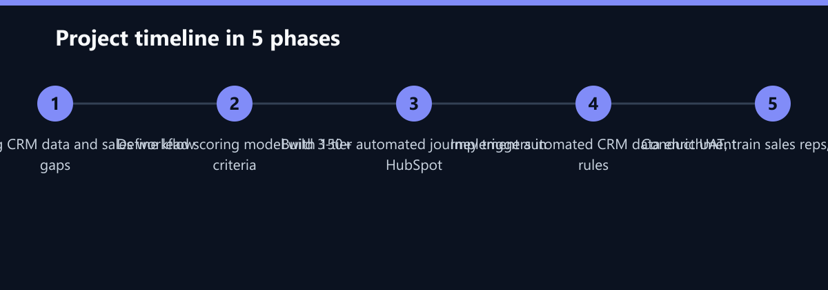 Projektverlauf in 5 Phasen: Audit existing CRM data and sales workflow gaps, Define lead scoring model with 150+ criteria, Build 3-tier automated journey triggers in HubSpot …