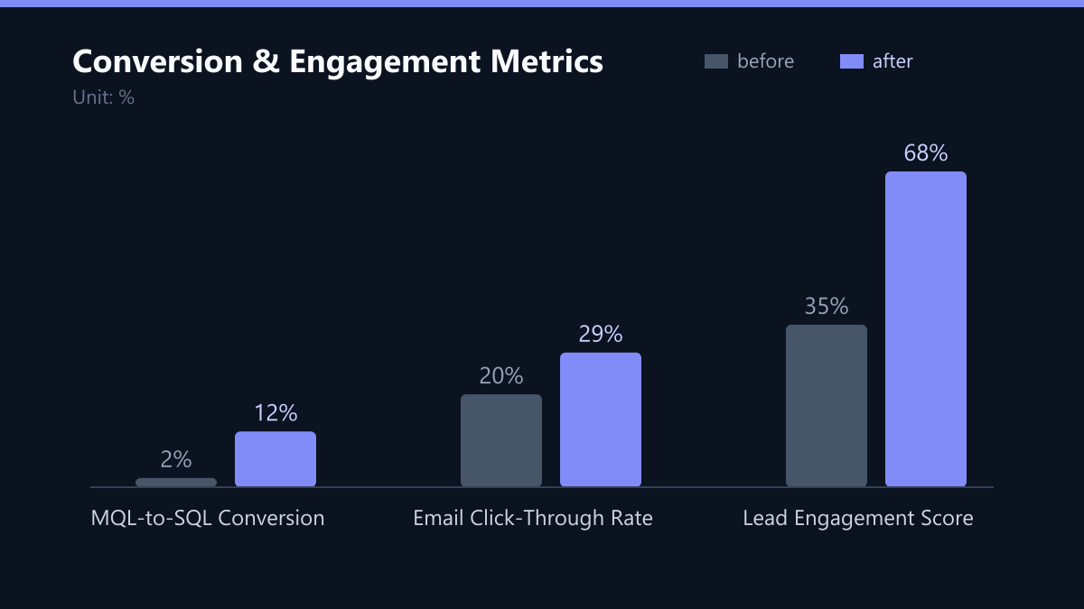 Conversion & Engagement Metrics: Vorher-Nachher-Vergleich der Kennzahlen in %