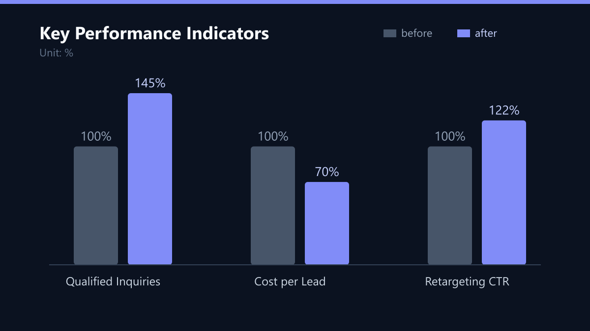Key Performance Indicators: Vorher-Nachher-Vergleich der Kennzahlen in %