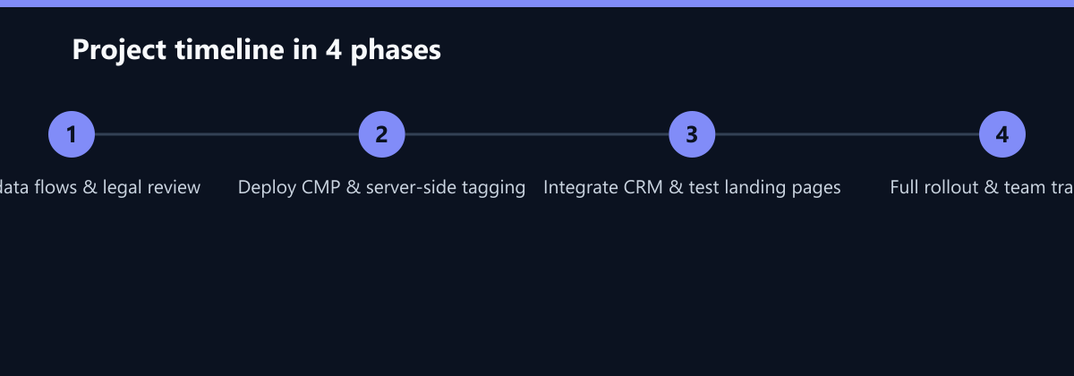 Projektverlauf in 4 Phasen: Audit data flows & legal review, Deploy CMP & server-side tagging, Integrate CRM & test landing pages …