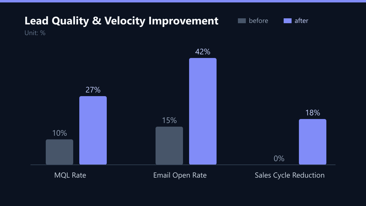 Lead Quality & Velocity Improvement: Vorher-Nachher-Vergleich der Kennzahlen in %