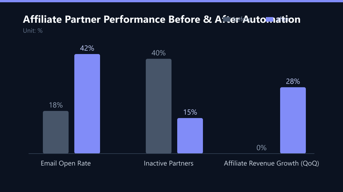 Affiliate Partner Performance Before & After Automation: Vorher-Nachher-Vergleich der Kennzahlen in %