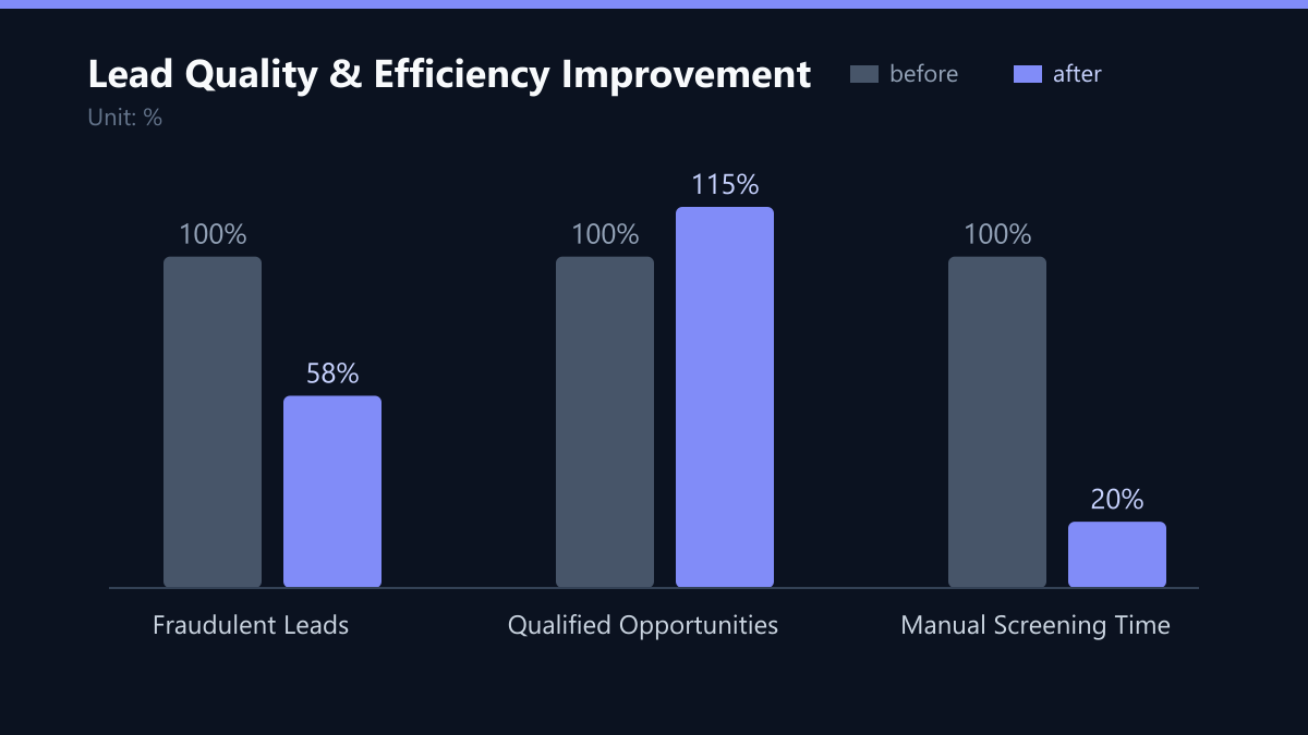 Lead Quality & Efficiency Improvement: Vorher-Nachher-Vergleich der Kennzahlen in %