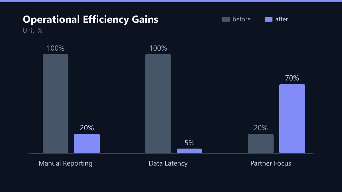Operational Efficiency Gains: Vorher-Nachher-Vergleich der Kennzahlen in %