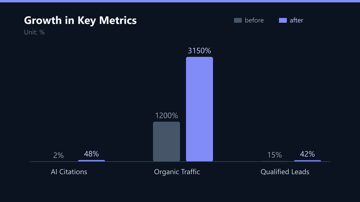 Growth in Key Metrics: Vorher-Nachher-Vergleich der Kennzahlen in %