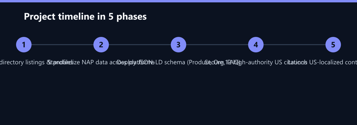 Projektverlauf in 5 Phasen: Audit 45 directory listings & profiles, Standardize NAP data across platforms, Deploy JSON-LD schema (Product, Org, FAQ) …