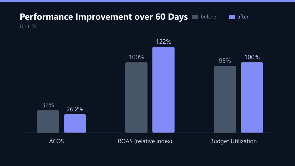 Performance Improvement over 60 Days: Vorher-Nachher-Vergleich der Kennzahlen in %