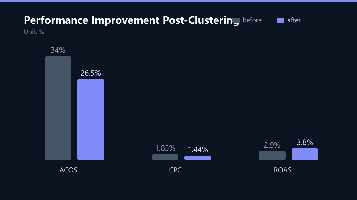 Performance Improvement Post-Clustering: Vorher-Nachher-Vergleich der Kennzahlen in %