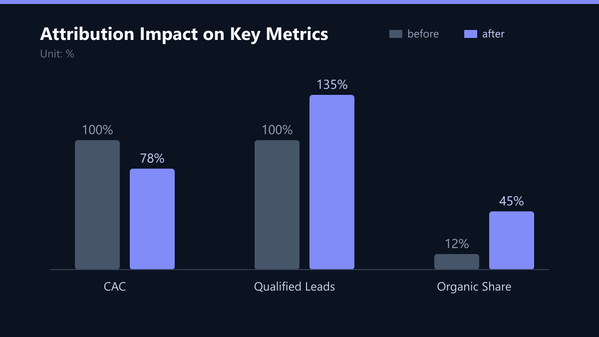 Attribution Impact on Key Metrics: Vorher-Nachher-Vergleich der Kennzahlen in %