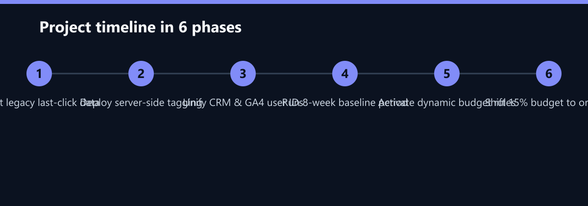 Projektverlauf in 6 Phasen: Audit legacy last-click data, Deploy server-side tagging, Unify CRM & GA4 user IDs …