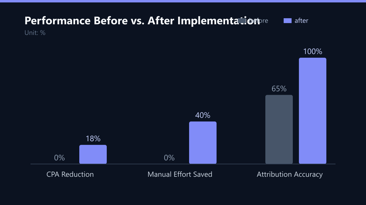 Performance Before vs. After Implementation: Vorher-Nachher-Vergleich der Kennzahlen in %