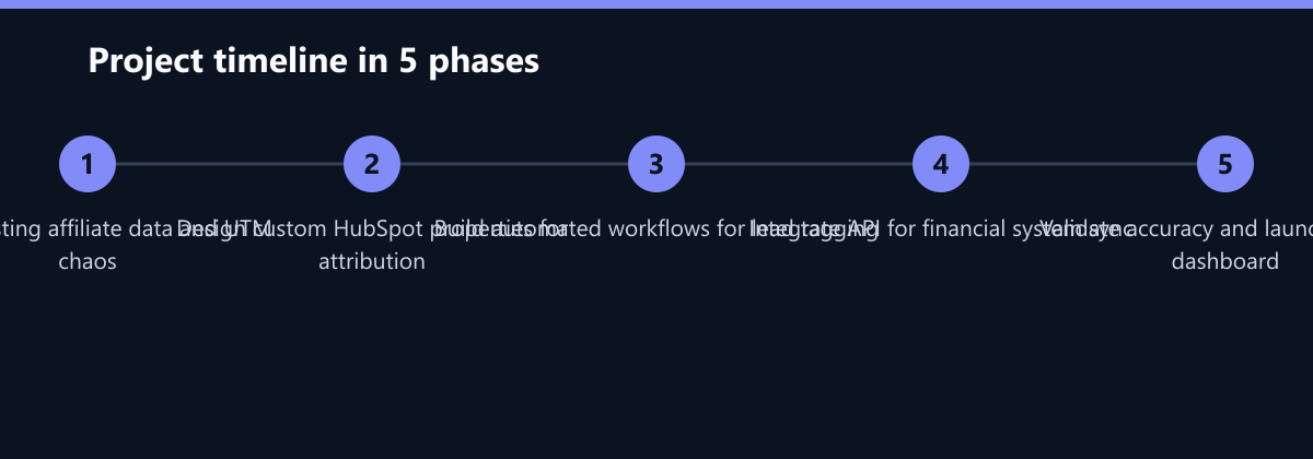 Projektverlauf in 5 Phasen: Audit existing affiliate data and UTM chaos, Design custom HubSpot properties for attribution, Build automated workflows for lead tagging …