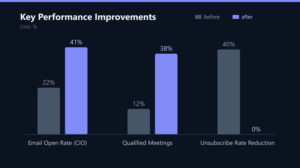 Key Performance Improvements: Vorher-Nachher-Vergleich der Kennzahlen in %