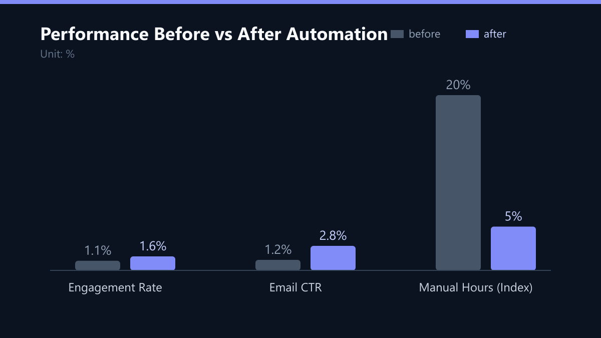 Performance Before vs After Automation: Vorher-Nachher-Vergleich der Kennzahlen in %