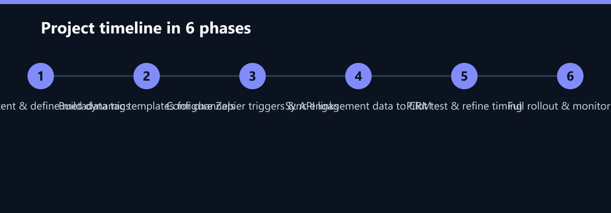 Projektverlauf in 6 Phasen: Audit content & define metadata tags, Build dynamic templates for channels, Configure Zapier triggers & API links …