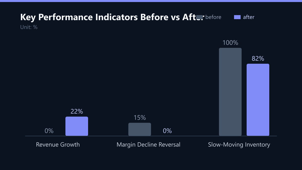 Key Performance Indicators Before vs After: Vorher-Nachher-Vergleich der Kennzahlen in %