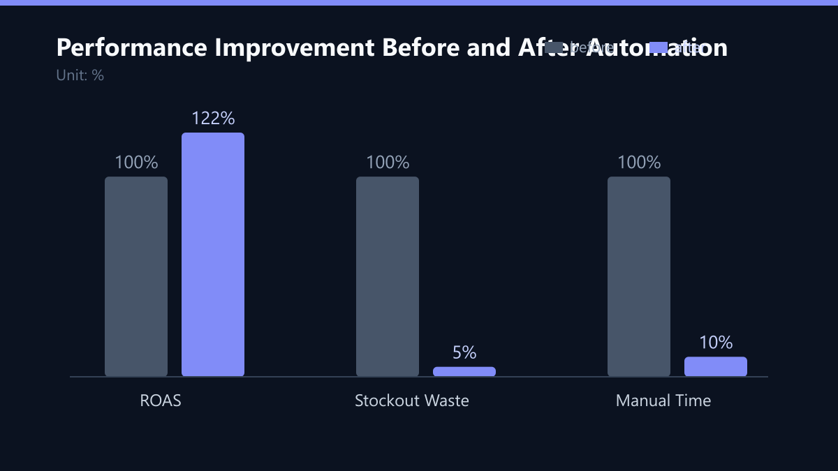 Performance Improvement Before and After Automation: Vorher-Nachher-Vergleich der Kennzahlen in %