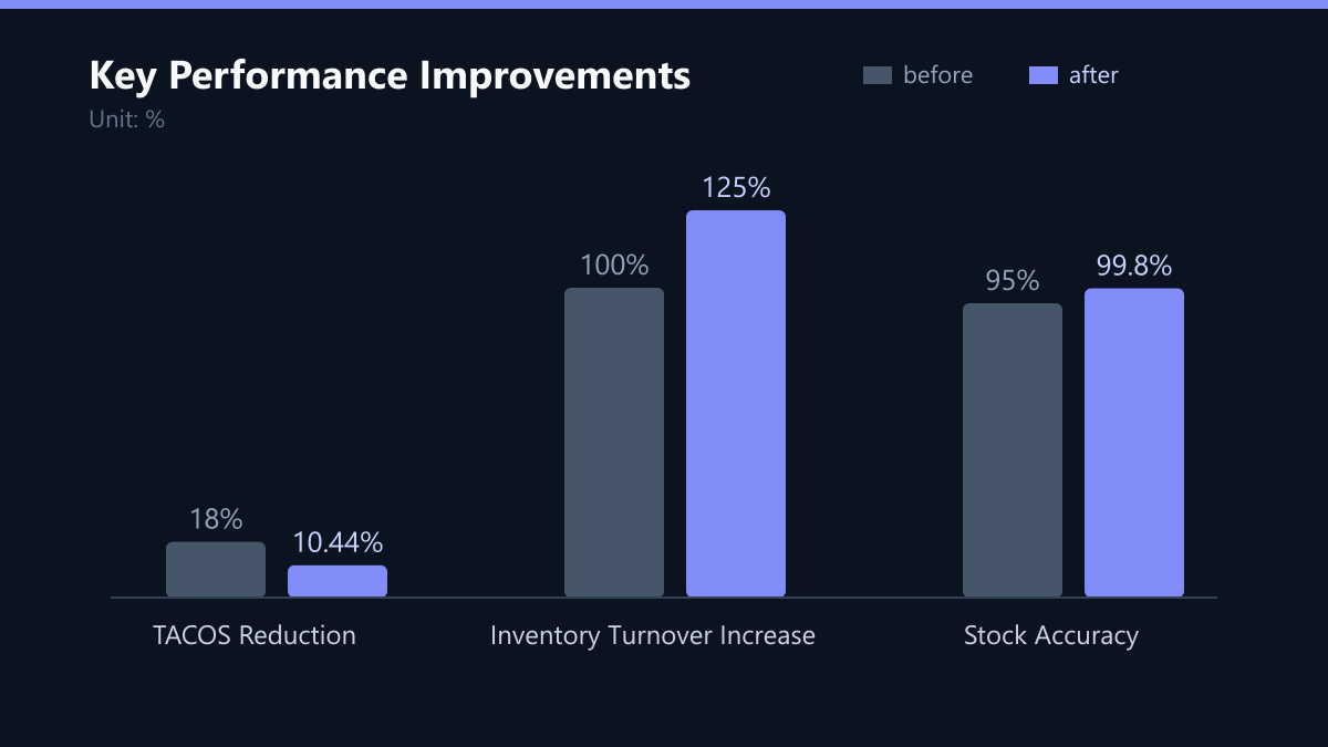 Key Performance Improvements: Vorher-Nachher-Vergleich der Kennzahlen in %