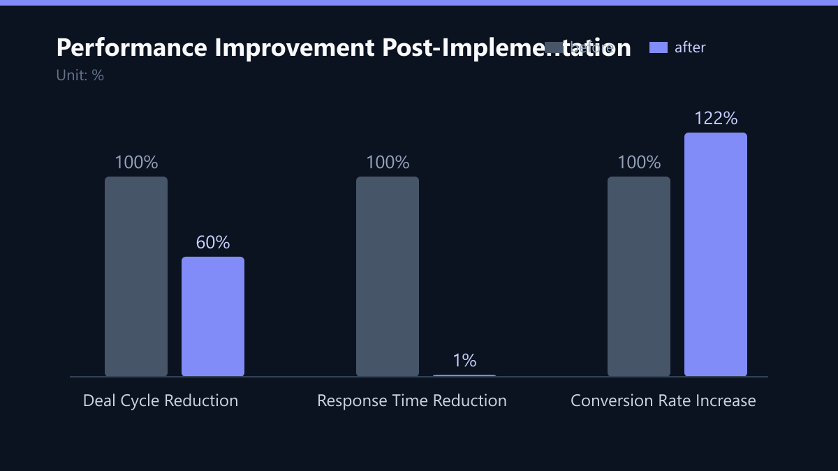 Performance Improvement Post-Implementation: Vorher-Nachher-Vergleich der Kennzahlen in %