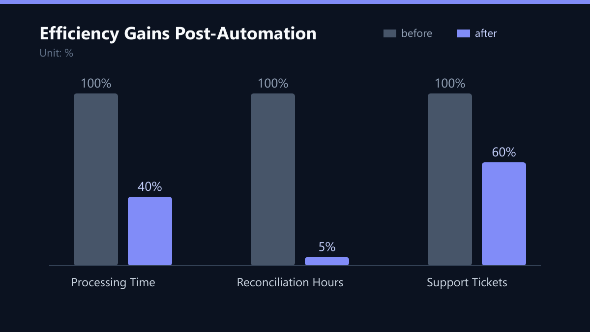 Efficiency Gains Post-Automation: Vorher-Nachher-Vergleich der Kennzahlen in %