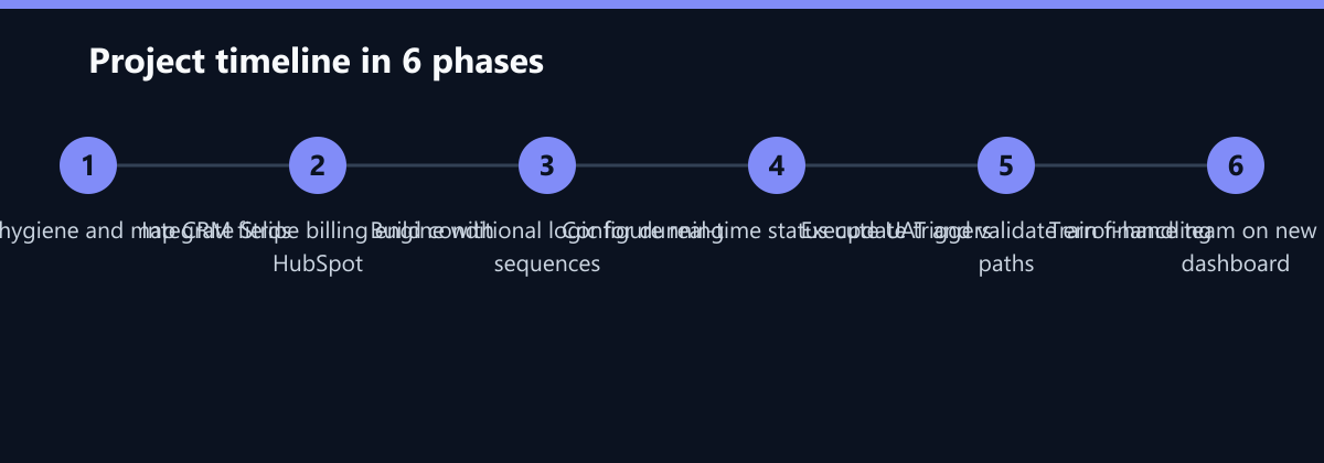 Projektverlauf in 6 Phasen: Audit data hygiene and map CRM fields, Integrate Stripe billing engine with HubSpot, Build conditional logic for dunning sequences …
