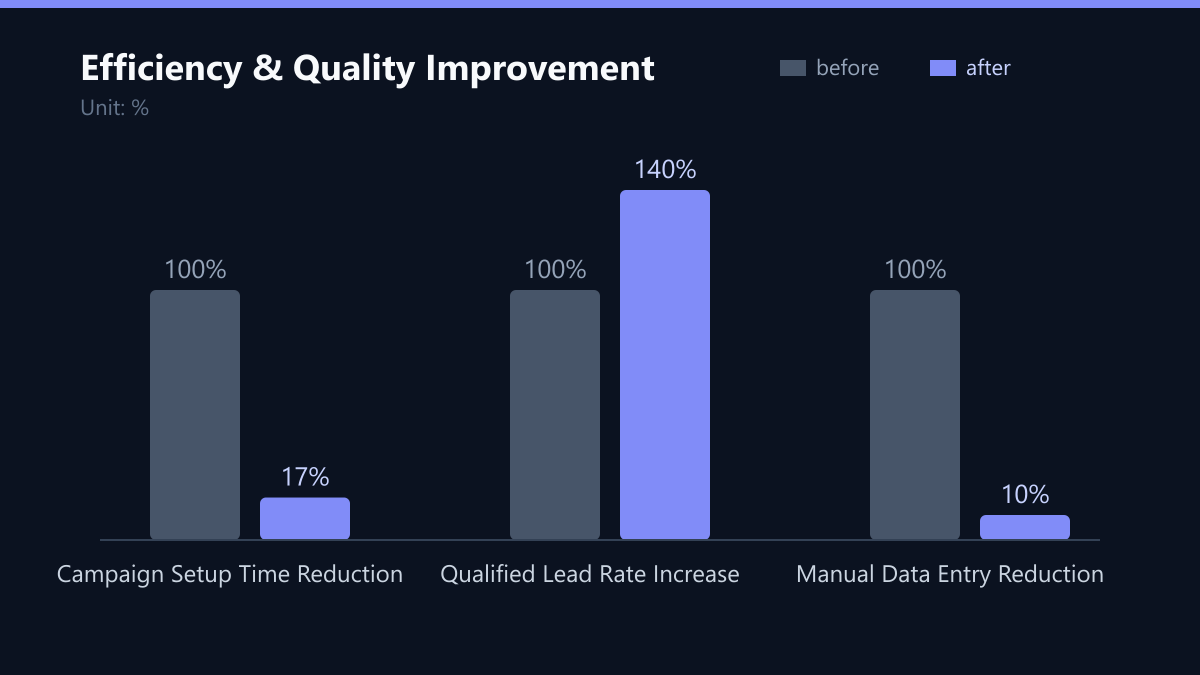 Efficiency & Quality Improvement: Vorher-Nachher-Vergleich der Kennzahlen in %