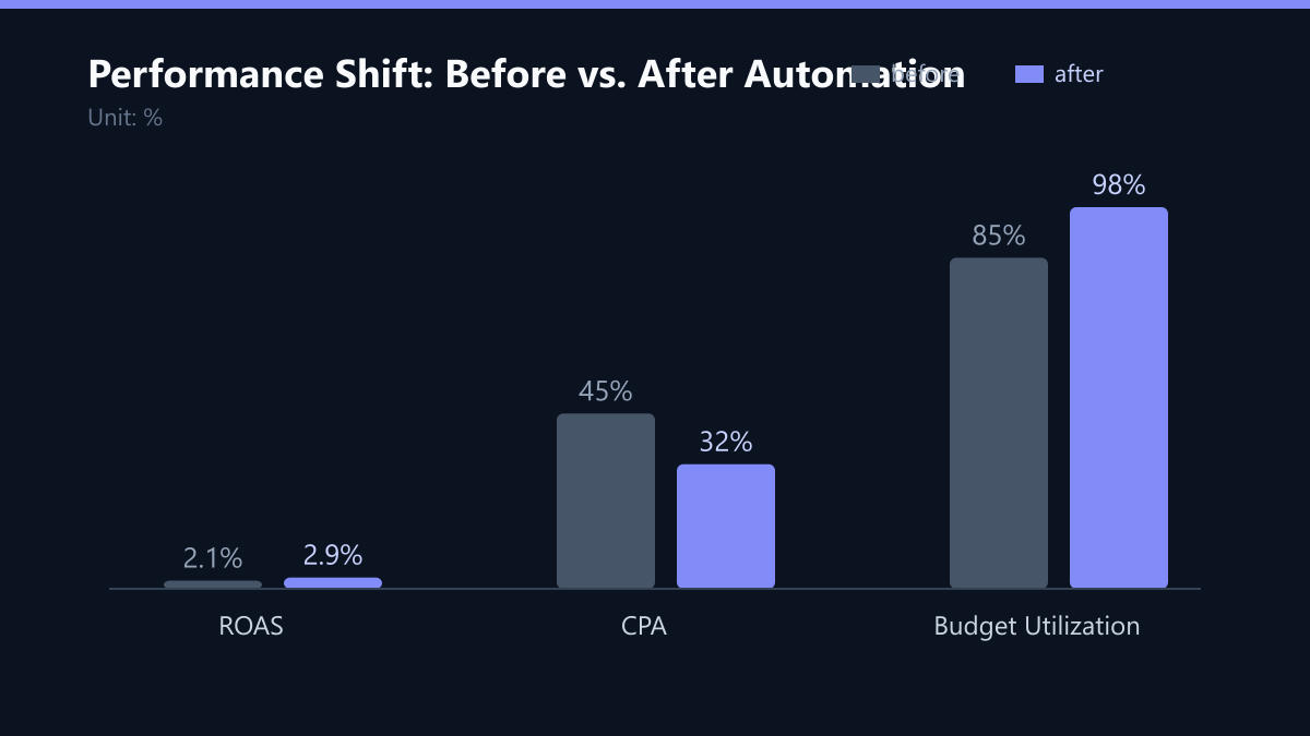 Performance Shift: Before vs. After Automation: Vorher-Nachher-Vergleich der Kennzahlen in %