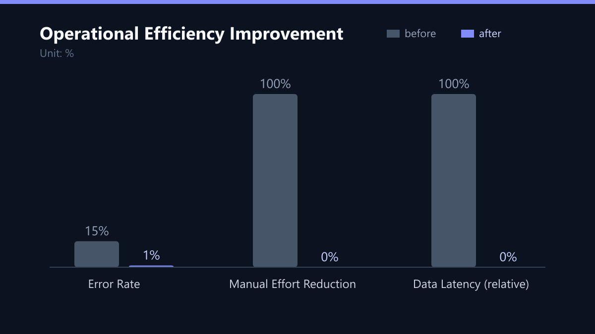 Operational Efficiency Improvement: Vorher-Nachher-Vergleich der Kennzahlen in %