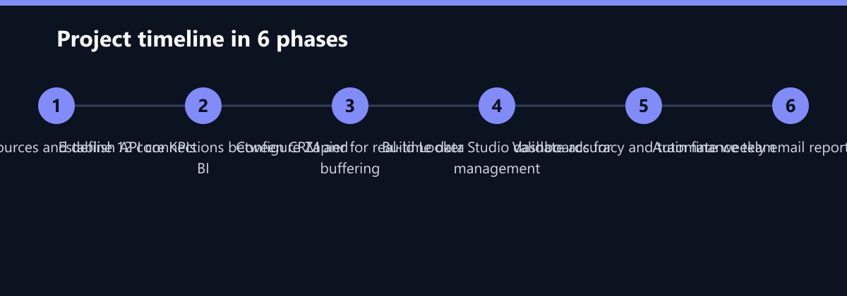 Projektverlauf in 6 Phasen: Audit data sources and define 12 core KPIs, Establish API connections between CRM and BI, Configure Zapier for real-time data buffering …