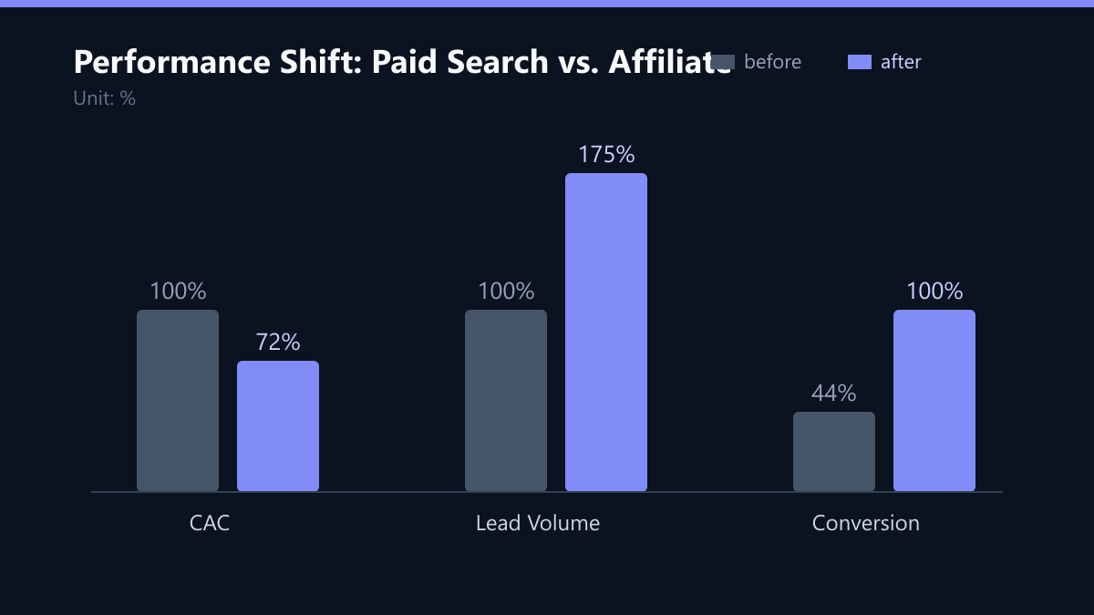 Performance Shift: Paid Search vs. Affiliate: Vorher-Nachher-Vergleich der Kennzahlen in %
