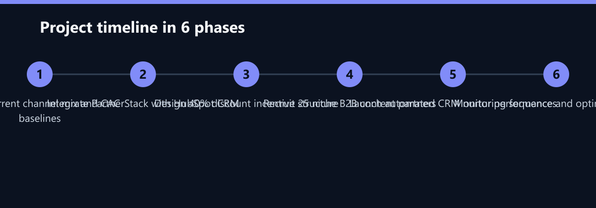 Projektverlauf in 6 Phasen: Audit current channel mix and CAC baselines, Integrate PartnerStack with HubSpot CRM, Design 40% discount incentive structure …